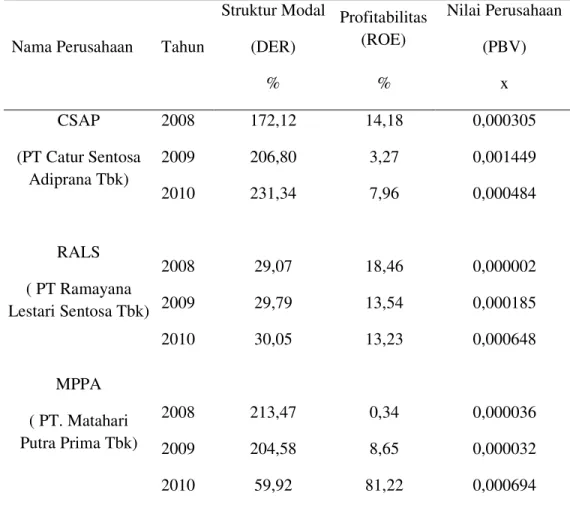 Tabel  1  Struktur  modal  dan  profitabilitas  terhadap  nilai  perusahaan  pada  perusahaan dagang yang terdaftar di Bursa Efek Indonesia 