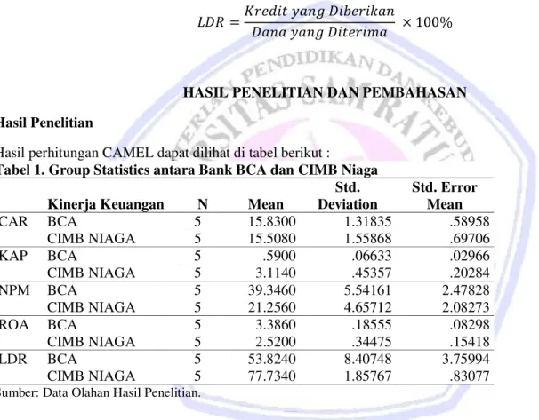 Tabel 1. Group Statistics antara Bank BCA dan CIMB Niaga  Kinerja Keuangan  N  Mean 