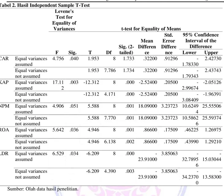 Tabel 2. Hasil Independent Sample T-Test  Levene's 