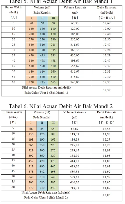 Tabel 5. Nilai Acuan Debit Air Bak Mandi 1 