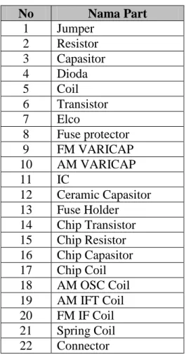 Tabel 2.4.  Electrical Parts  No  Nama Part  1  Jumper  2  Resistor  3  Capasitor  4  Dioda  5  Coil  6  Transistor  7  Elco  8  Fuse protector  9  FM VARICAP  10  AM VARICAP  11  IC  12  Ceramic Capasitor  13  Fuse Holder  14  Chip Transistor  15  Chip Re