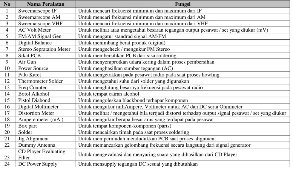 Tabel 2.8. Peralatan yang digunakan di Audio Business Unit 