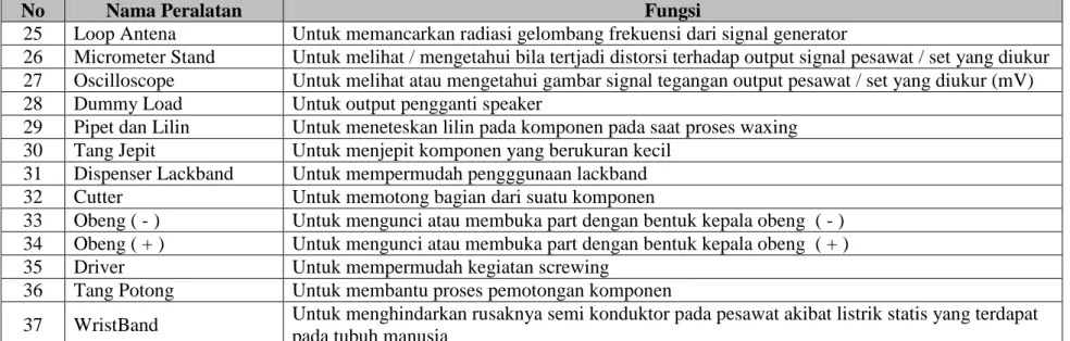 Tabel 2.8. Peralatan yang digunakan di Audio Business Unit (Lanjutan) 