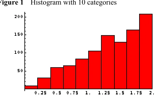 Figure 1 Histogram with 10 categories 