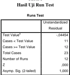 Tabel 5  Hasil Uji Run Test 