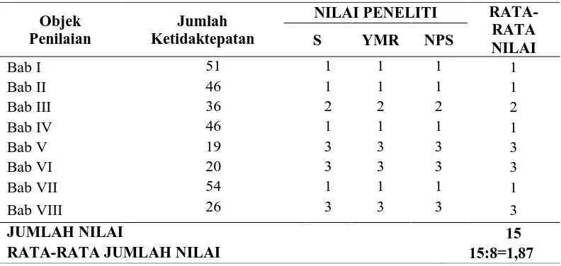 Tabel 5 Nilai Ketepatan Bahasa 