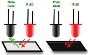 Gambar 2.5. Pantulan dari IR LED ke IR Photodiode 