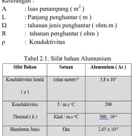 Tabel 2.1. Sifat bahan Alumunium 