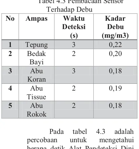 Tabel 4.3 Pembacaan Sensor 