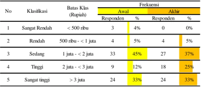Tabel 1.9. Tabel Perbandingan Pendapatan  Masyarakat Desa Mlese dan Dlimas Sebelum 