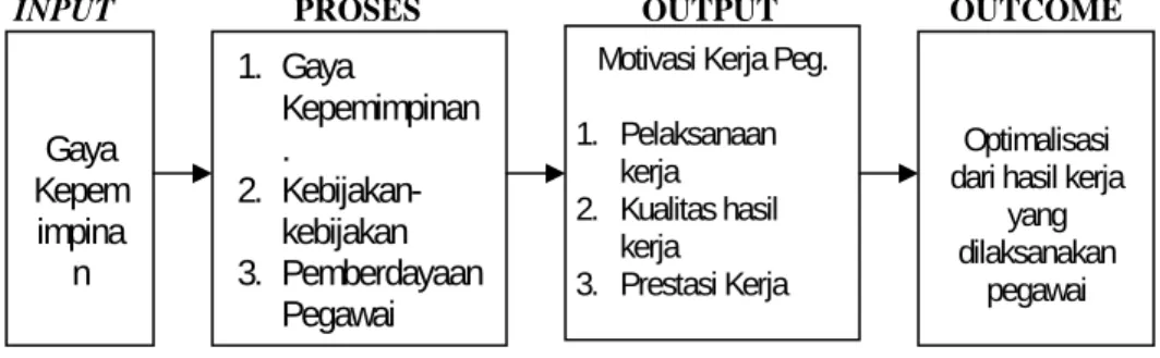Gambar 1. Kerangka Pemikiran                                               