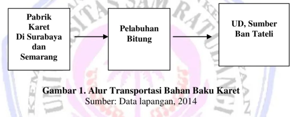 Gambar 1. Alur Transportasi Bahan Baku Karet  Sumber: Data lapangan, 2014 