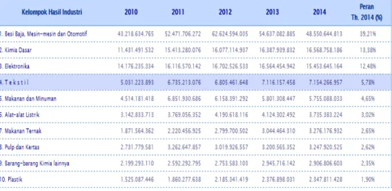 Tabel 1. 1 Kelompok Hasil Industri
