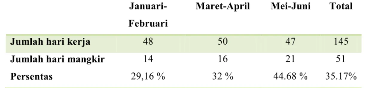 Tabel 1.3 Data Absen Karyawan PT. Kawan Semesta Abadi  