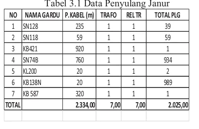 Tabel 3.1 Data Penyulang Janur 