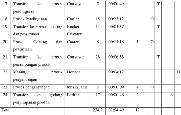 Tabel 4.4. Kebutuhan Waktu Tipe Aktivitas Proses Produksi Pupuk Phonska  Operasi  Transportasi  Inspeksi  Storage  Delay 