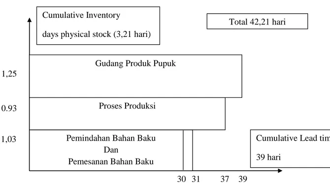 Gambar 4.5. Supply Chain Response Matrix pada Produksi Pupuk Phonska 