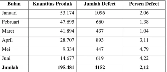 Tabel 4.5. Data defect produk pupuk Phonska selama  bulan Januari s/d Juni 2013  di PT