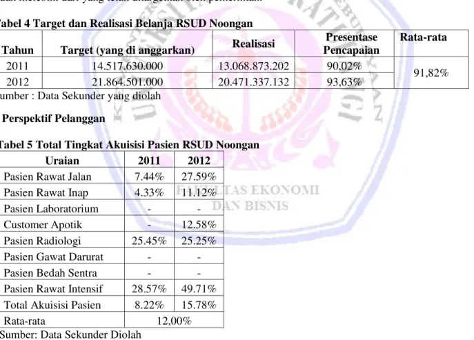 Tabel 4 Target dan Realisasi Belanja RSUD Noongan  Tahun  Target (yang di anggarkan)  Realisasi 