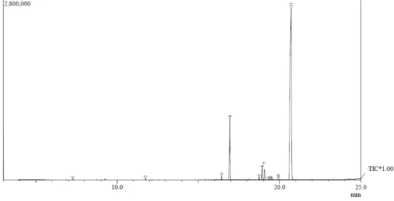 Gambar 4.2: Kromatogram GC kristal minyak atsiri dari simplisia rimpang                       lempuyang gajah (Zingiber zerumbet SM.)  