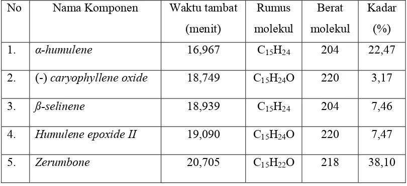 Tabel 4.3 Waktu Tambat dan Konsentrasi Komponen Minyak Atsiri  Simplisia Rimpang Lempuyang Gajah (Zingiber zerumbet SM.) Hasil Analisis GC-MS  