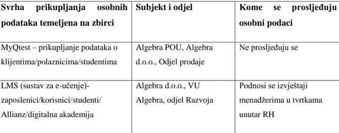 Tablica 2.  Prikaz evidencija obrade Algebra grupe u sustavu MyQtest  Izvor: Algebra grupa 