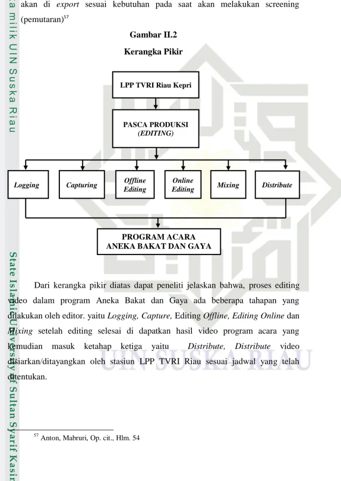 Gambar II.2  Kerangka Pikir 
