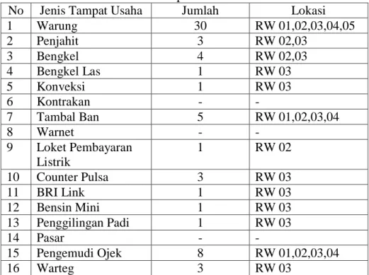 Tabel 4.5  Sarana Tempat Usaha 