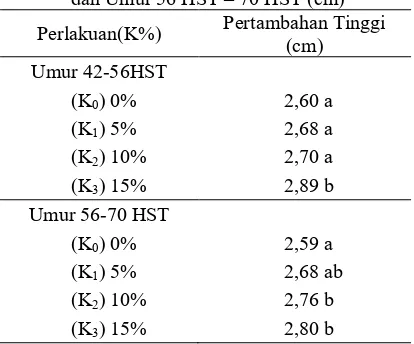 Tabel 1. Pengaruh Perlakuan Konsentrasi Urin Sapi (K) Terhadap Pertambahan Tinggi Tanaman Tebu Umur 42 HST – 56 HST dan Umur 56 HST – 70 HST (cm) 