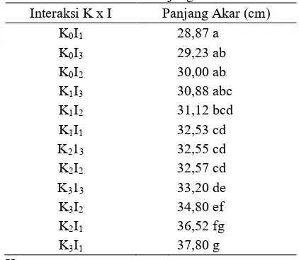 Tabel 5. Interaksi Konsentrasi (K) dan Interval (I) Pada Parameter Panjang Akar 