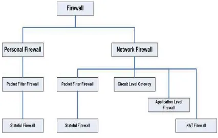 Gambar 2.1 Sistem Firewall 