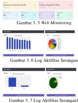 Gambar 3. 5 Web Monitoring 