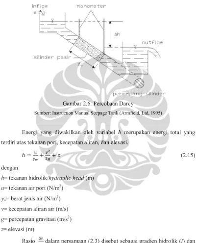 Gambar 2.6. Percobaan Darcy 