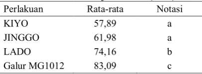 Tabel 5. Rerata Berat Per Buah (g) 