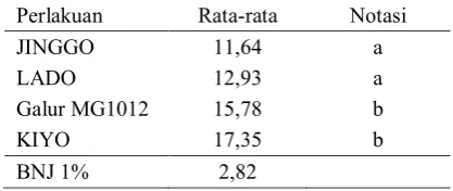 Tabel 8. Rerata Berat Buah Per Tanaman (g) 