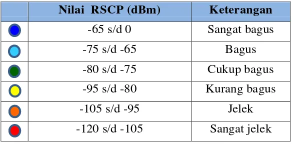 Tabel 2.4  indikator RSCP 