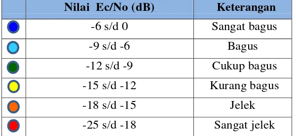 Tabel 2.5  Indikator  Ec/No 