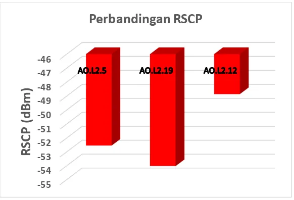 Gambar 4.16  Nilai RSCP untuk jarak 30 meter 