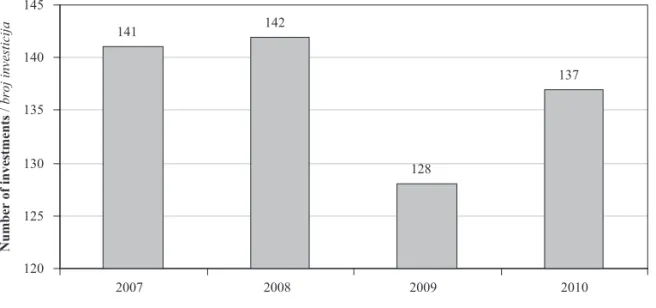 Figure 1 Number of investments per year in the period 2007 to 2010