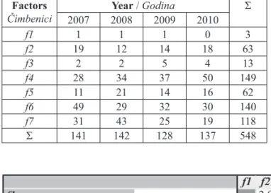Table 2 Number of investments according to factors from  2007 to 2010