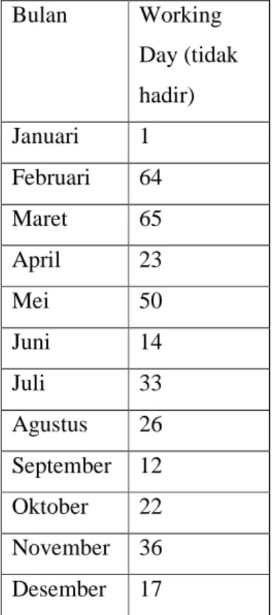 Table 1.1 Absensi Karyawan 
