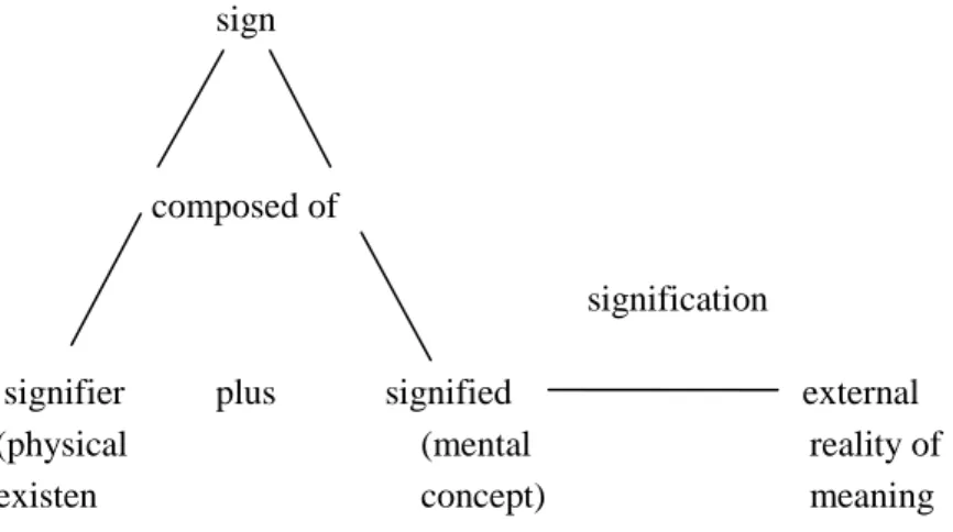 Gambar  1  menjelaskan  bahwa  signifier  sebagai  bunyi  atau  coretan  bermakna,  sedangkan  signified  adalah  gambaran  mental  atau  konsep  sesuatu  dari  signifier