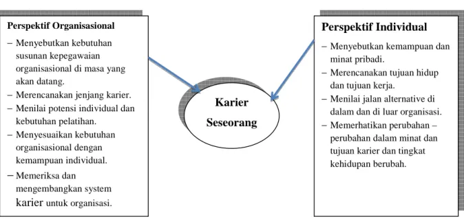 Gambar 2.1 Perspektif perencanaan Karier Organisasional dan Individu  Sumber : Robert L.Mathis (2006) 