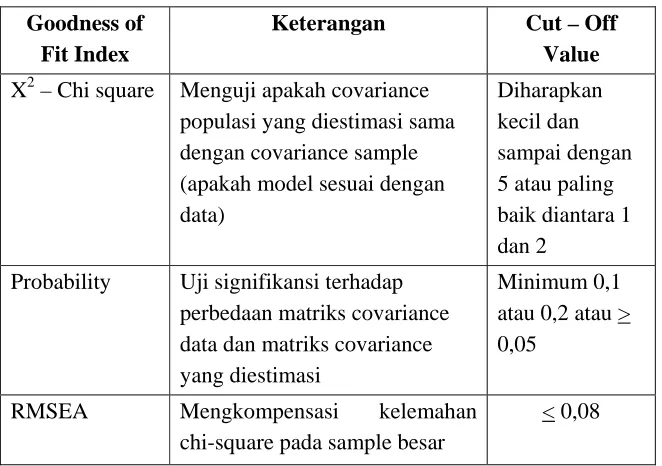 Tabel 3.1. Tabel Goodness of Fit Indices 