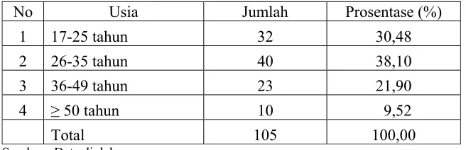 Tabel 4.2. Karakteristik Responden Berdasarkan Usia 