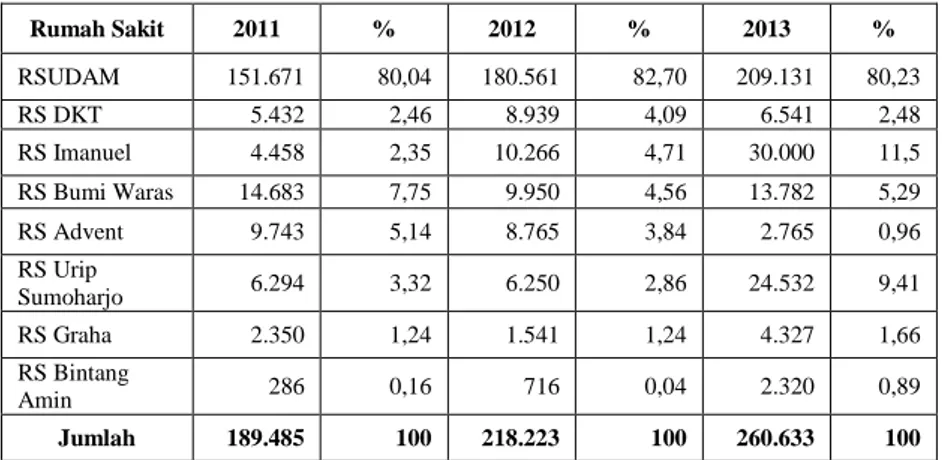 Tabel 6. Perhitungan ROA RSUDAM Tahun 2011-2013 