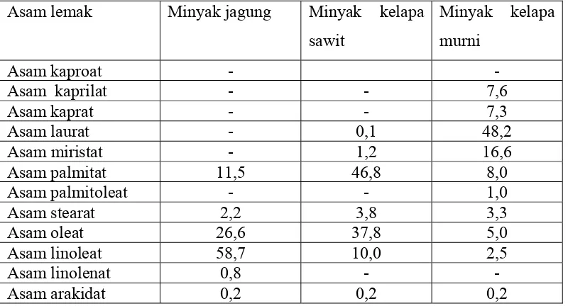 Tabel 2.1. Komposisi asam lemak (%) dari beberapa minyak nabati yang    penting 