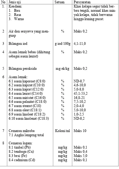 Tabel 2.2. Standar Mutu Minyak Kelapa Murni Berdasarkan SNI 7381:2008