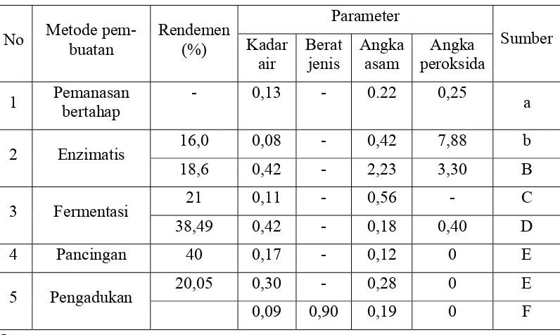 Tabel 2.2 Hasil dari metode-metode pembuatan minyak kelapa murni ter-hadap kualitas minyak kelapa murni 