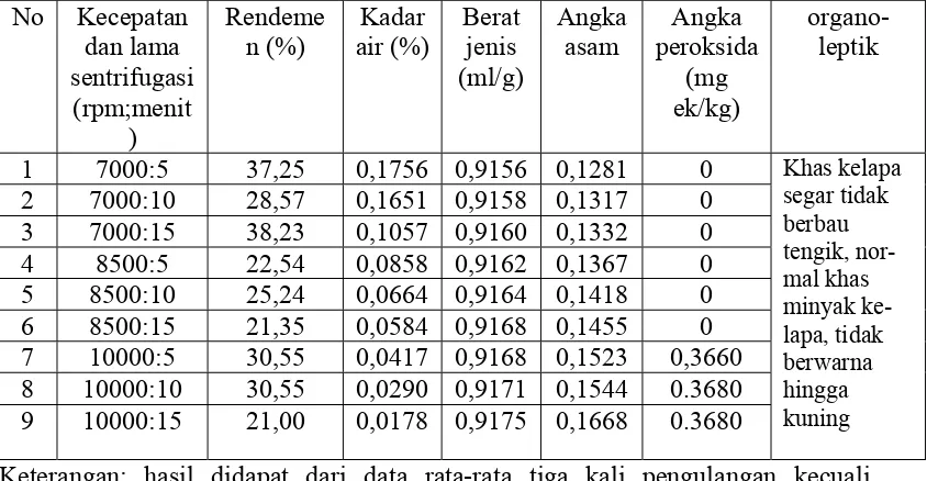 Tabel 4.1.  Pengaruh kecepatan dan lama sentrifugasi terhadap rendemen   dan beberapa parameter kualitas minyak kelapa murni  